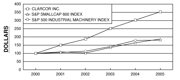 (PERFORMANCE GRAPH)